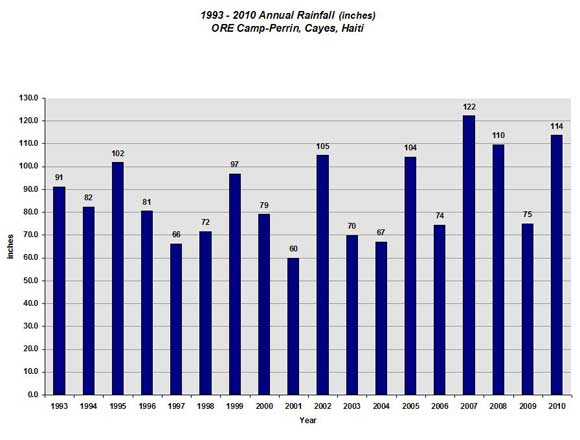 Annual Rainfall